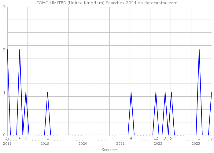 ZOHO LIMITED (United Kingdom) Searches 2024 