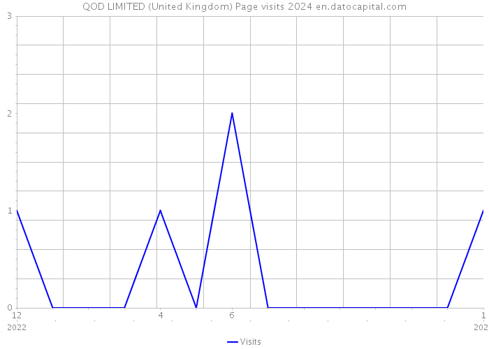 QOD LIMITED (United Kingdom) Page visits 2024 