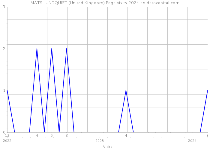 MATS LUNDQUIST (United Kingdom) Page visits 2024 