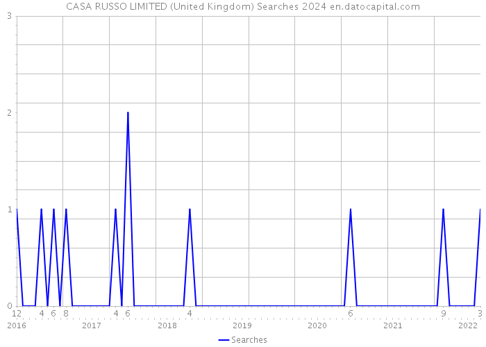 CASA RUSSO LIMITED (United Kingdom) Searches 2024 