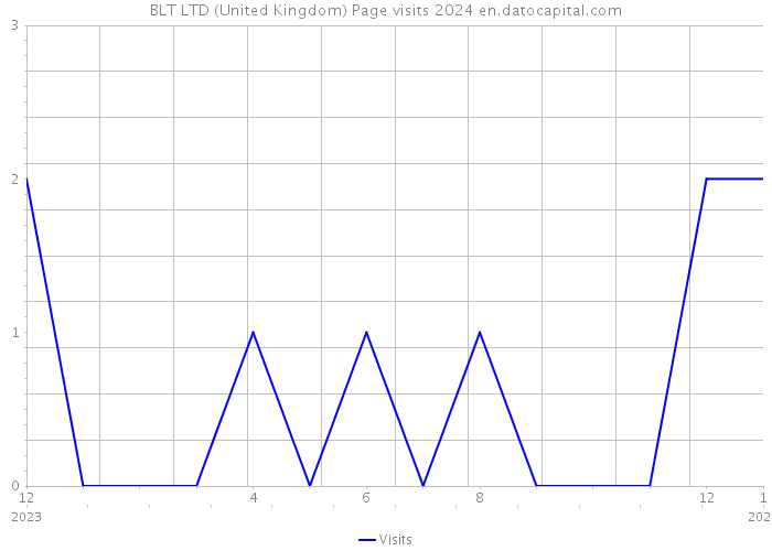 BLT LTD (United Kingdom) Page visits 2024 
