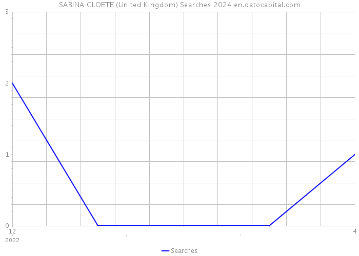 SABINA CLOETE (United Kingdom) Searches 2024 