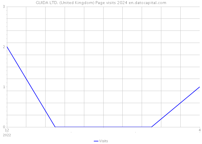 GUIDA LTD. (United Kingdom) Page visits 2024 
