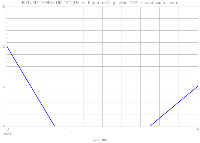 FUTURIST MEDIA LIMITED (United Kingdom) Page visits 2024 