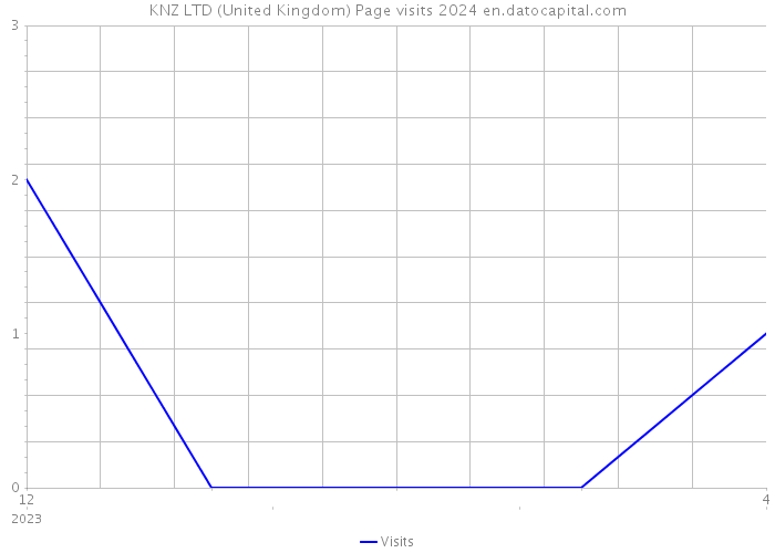 KNZ LTD (United Kingdom) Page visits 2024 