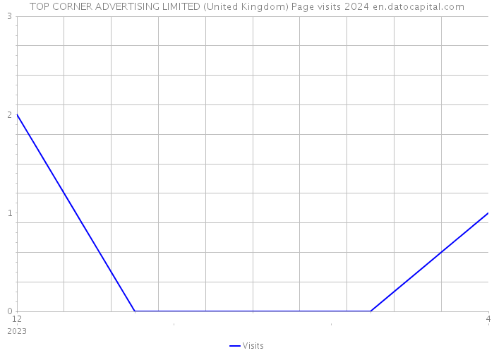 TOP CORNER ADVERTISING LIMITED (United Kingdom) Page visits 2024 