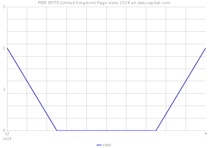 PIER SPITS (United Kingdom) Page visits 2024 