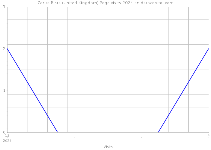 Zorita Rista (United Kingdom) Page visits 2024 