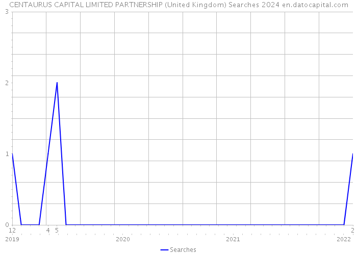 CENTAURUS CAPITAL LIMITED PARTNERSHIP (United Kingdom) Searches 2024 