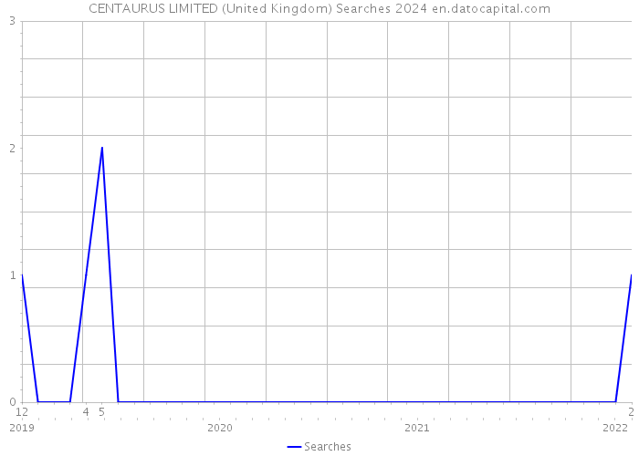 CENTAURUS LIMITED (United Kingdom) Searches 2024 