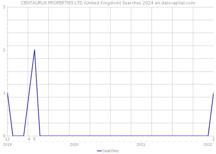 CENTAURUS PROPERTIES LTD (United Kingdom) Searches 2024 