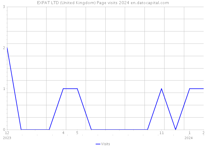 EXPAT LTD (United Kingdom) Page visits 2024 