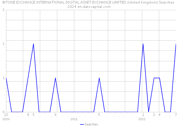 BITONE EXCHANGE INTERNATIONAL DIGITAL ASSET EXCHANGE LIMITED (United Kingdom) Searches 2024 