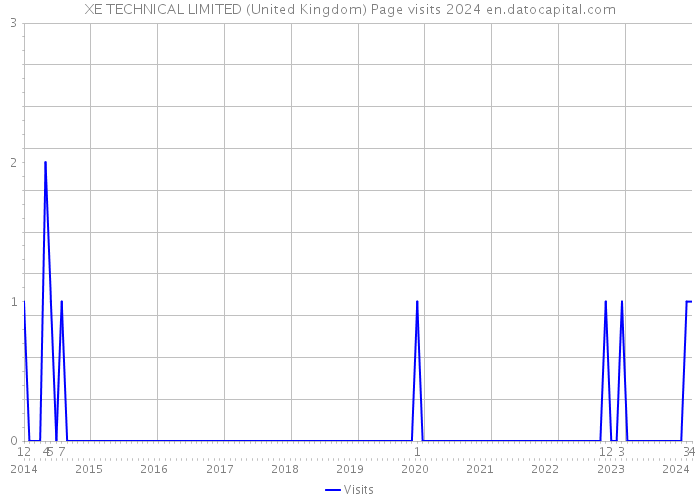 XE TECHNICAL LIMITED (United Kingdom) Page visits 2024 