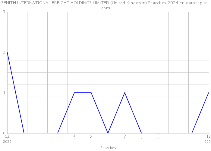 ZENITH INTERNATIONAL FREIGHT HOLDINGS LIMITED (United Kingdom) Searches 2024 