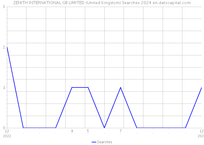 ZENITH INTERNATIONAL GB LIMITED (United Kingdom) Searches 2024 