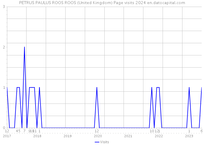PETRUS PAULUS ROOS ROOS (United Kingdom) Page visits 2024 