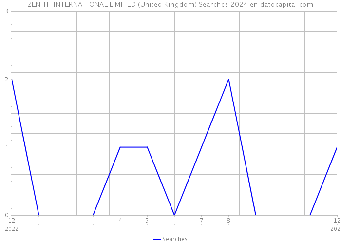 ZENITH INTERNATIONAL LIMITED (United Kingdom) Searches 2024 