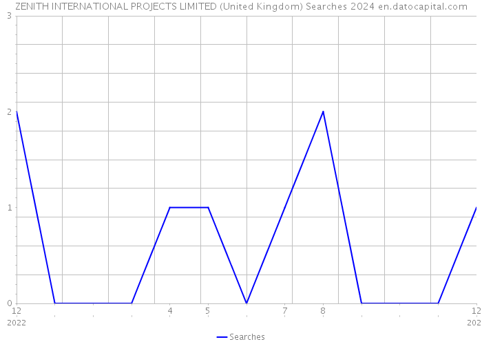 ZENITH INTERNATIONAL PROJECTS LIMITED (United Kingdom) Searches 2024 