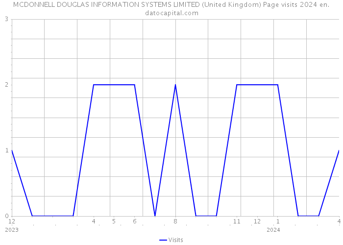 MCDONNELL DOUGLAS INFORMATION SYSTEMS LIMITED (United Kingdom) Page visits 2024 