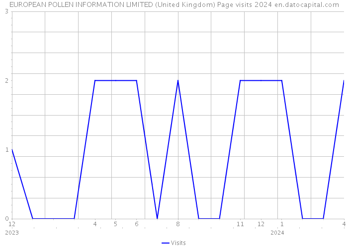 EUROPEAN POLLEN INFORMATION LIMITED (United Kingdom) Page visits 2024 
