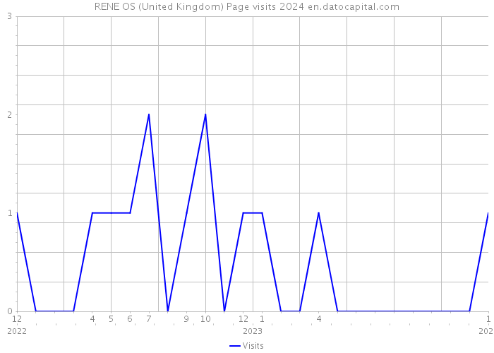 RENE OS (United Kingdom) Page visits 2024 