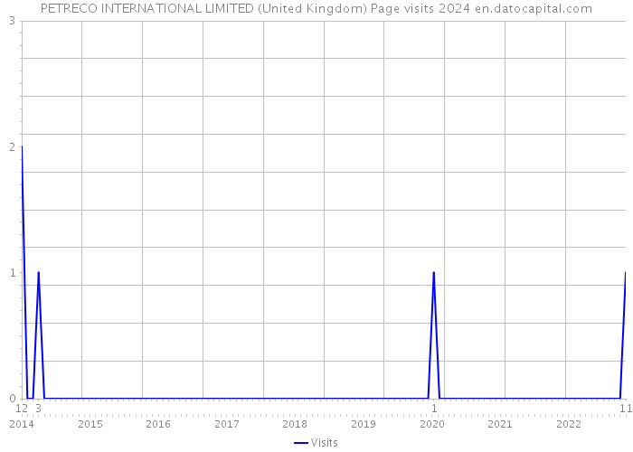 PETRECO INTERNATIONAL LIMITED (United Kingdom) Page visits 2024 