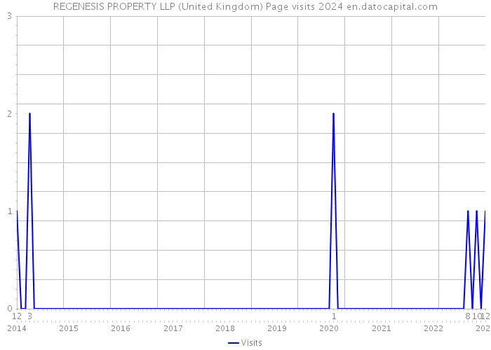 REGENESIS PROPERTY LLP (United Kingdom) Page visits 2024 