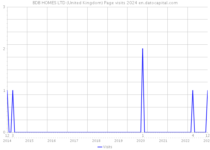 BDB HOMES LTD (United Kingdom) Page visits 2024 
