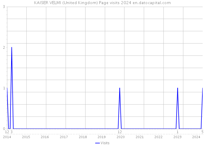KAISER VELMI (United Kingdom) Page visits 2024 