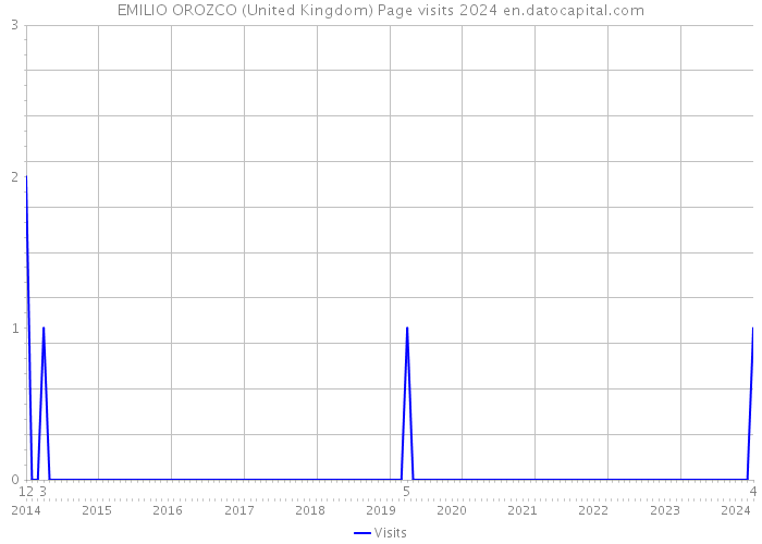 EMILIO OROZCO (United Kingdom) Page visits 2024 