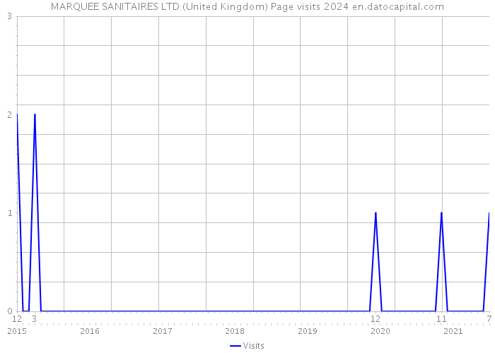 MARQUEE SANITAIRES LTD (United Kingdom) Page visits 2024 