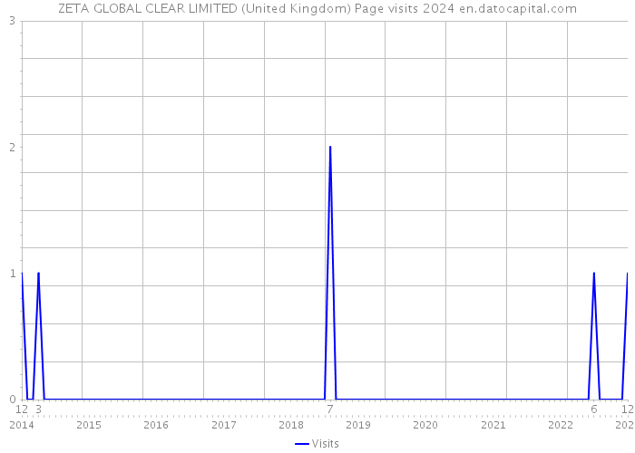 ZETA GLOBAL CLEAR LIMITED (United Kingdom) Page visits 2024 