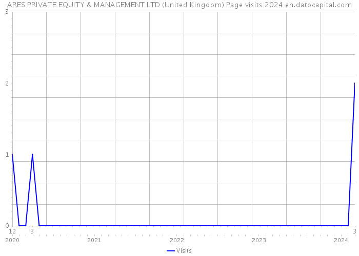 ARES PRIVATE EQUITY & MANAGEMENT LTD (United Kingdom) Page visits 2024 