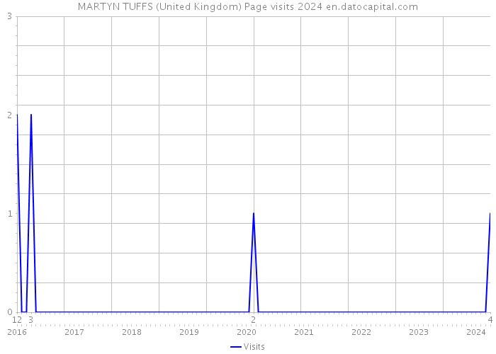 MARTYN TUFFS (United Kingdom) Page visits 2024 
