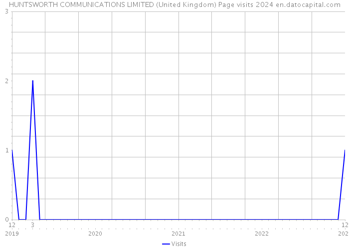 HUNTSWORTH COMMUNICATIONS LIMITED (United Kingdom) Page visits 2024 