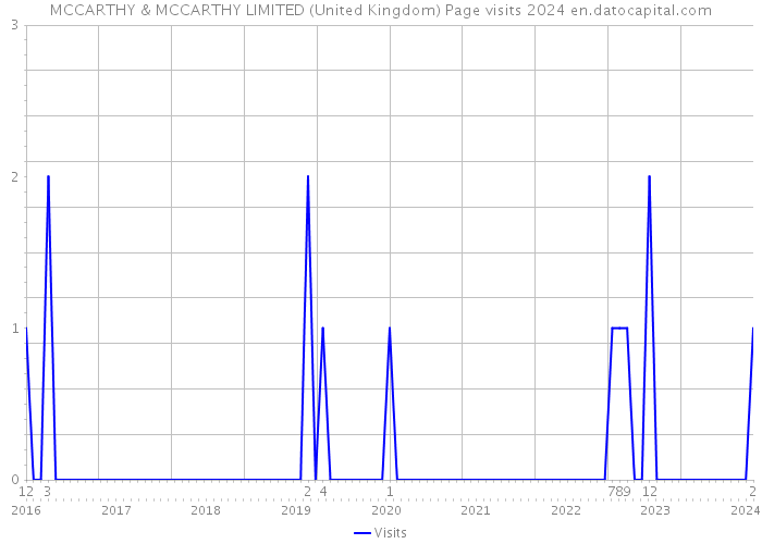 MCCARTHY & MCCARTHY LIMITED (United Kingdom) Page visits 2024 