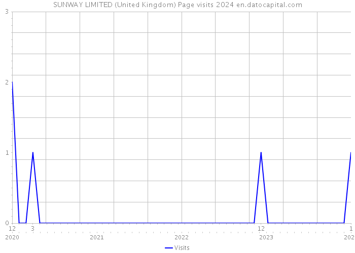 SUNWAY LIMITED (United Kingdom) Page visits 2024 
