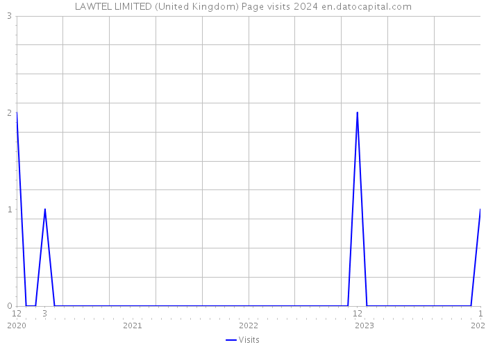 LAWTEL LIMITED (United Kingdom) Page visits 2024 