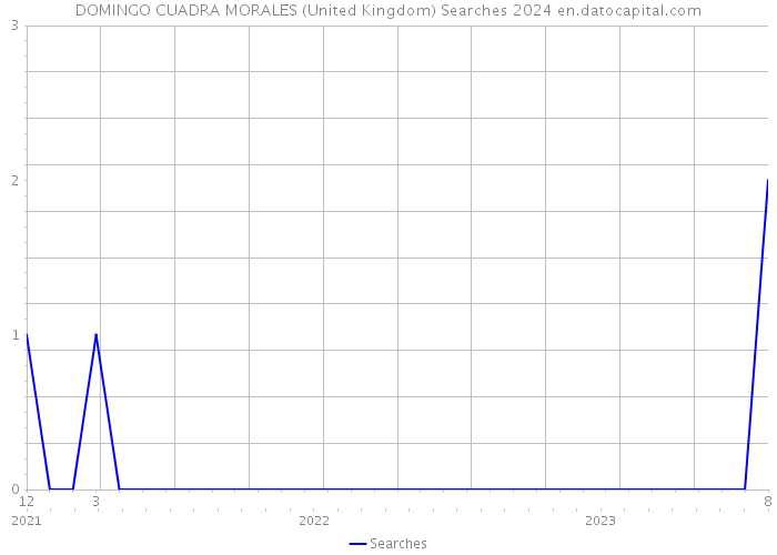 DOMINGO CUADRA MORALES (United Kingdom) Searches 2024 