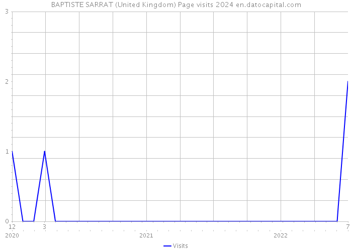 BAPTISTE SARRAT (United Kingdom) Page visits 2024 