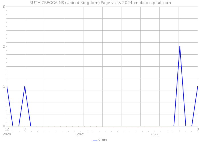 RUTH GREGGAINS (United Kingdom) Page visits 2024 