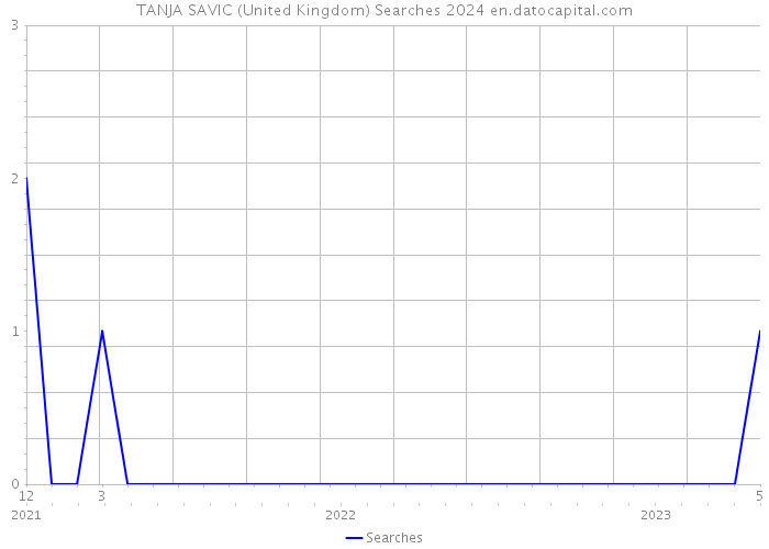 TANJA SAVIC (United Kingdom) Searches 2024 