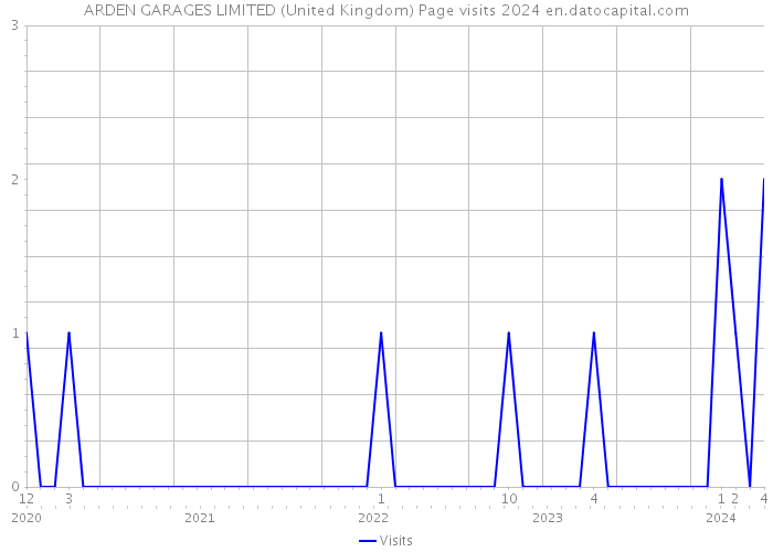 ARDEN GARAGES LIMITED (United Kingdom) Page visits 2024 