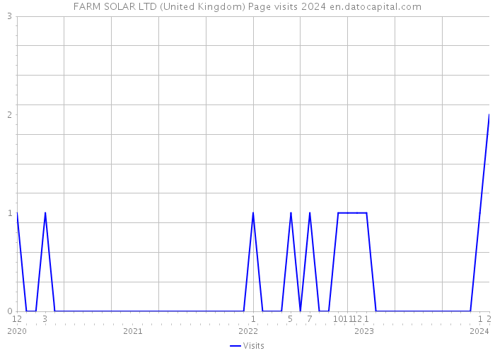 FARM SOLAR LTD (United Kingdom) Page visits 2024 