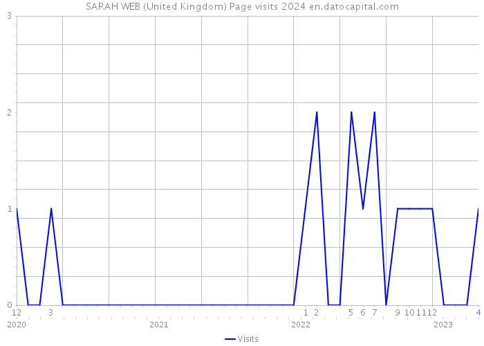 SARAH WEB (United Kingdom) Page visits 2024 