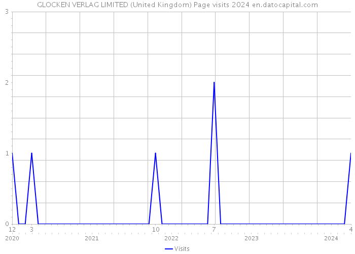 GLOCKEN VERLAG LIMITED (United Kingdom) Page visits 2024 