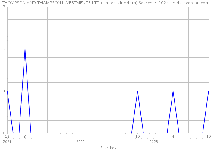 THOMPSON AND THOMPSON INVESTMENTS LTD (United Kingdom) Searches 2024 