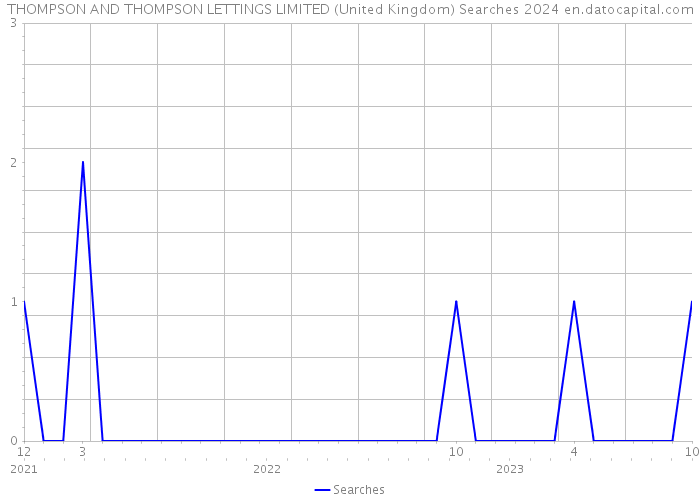 THOMPSON AND THOMPSON LETTINGS LIMITED (United Kingdom) Searches 2024 