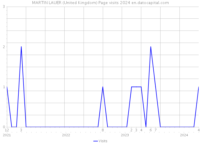 MARTIN LAUER (United Kingdom) Page visits 2024 